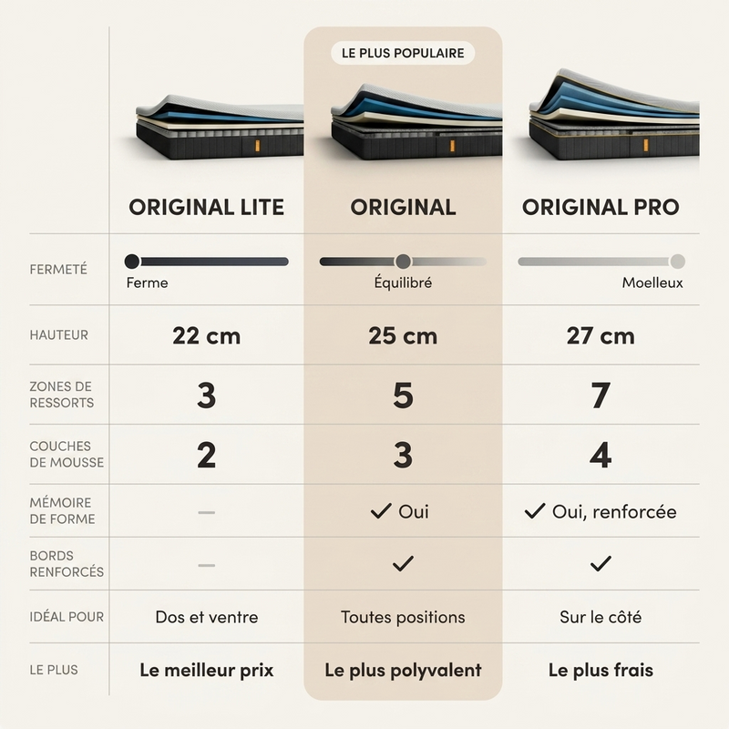 Matelas Emma Original 2026